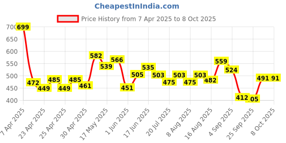 ajio.com ginger by lifestyle Slippers with EVA Upper ginger by lifestyle Price History Graph from 7 Apr 2025 to 8 Oct 2025