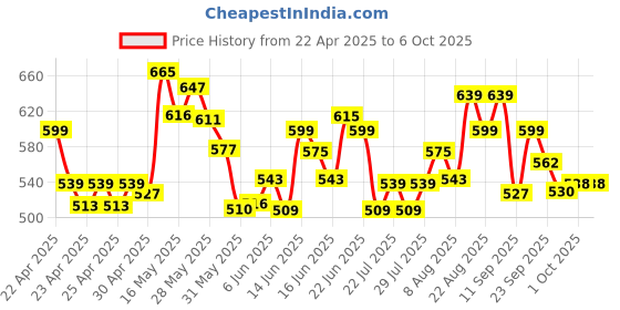 ajio.com ginger by lifestyle Slippers with EVA Upper ginger by lifestyle Price History Graph from 22 Apr 2025 to 6 Oct 2025