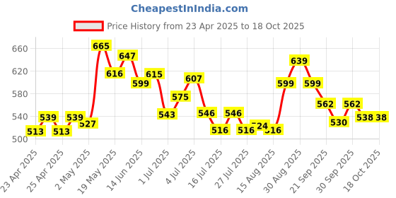 ajio.com ginger by lifestyle Slippers with EVA Upper ginger by lifestyle Price History Graph from 23 Apr 2025 to 18 Oct 2025