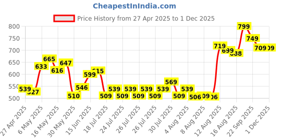 ajio.com ginger by lifestyle Slippers with EVA Upper ginger by lifestyle Price History Graph from 27 Apr 2025 to 30 Nov 2025