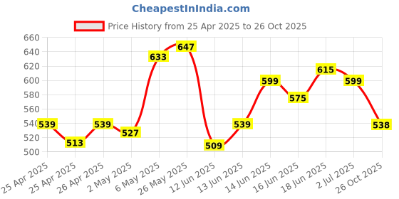 ajio.com ginger by lifestyle Slippers with EVA Upper ginger by lifestyle Price History Graph from 25 Apr 2025 to 26 Oct 2025