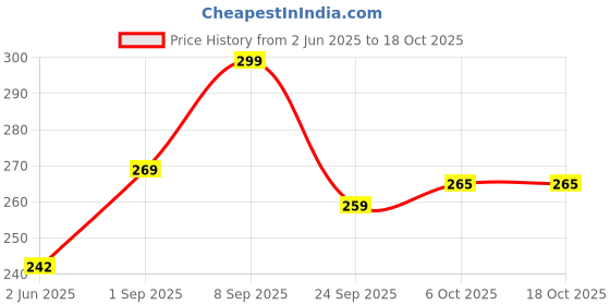 ajio.com ginger by lifestyle Slippers with EVA Upper ginger by lifestyle Price History Graph from 2 Jun 2025 to 18 Oct 2025