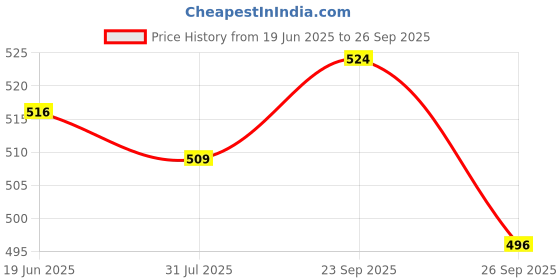ajio.com ginger by lifestyle Slippers with EVA Upper ginger by lifestyle Price History Graph from 19 Jun 2025 to 26 Sep 2025