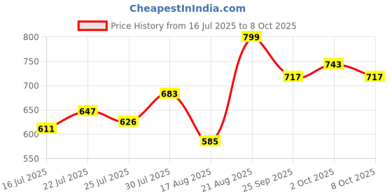 ajio.com ginger by lifestyle Slippers with EVA Upper ginger by lifestyle Price History Graph from 16 Jul 2025 to 2 Oct 2025