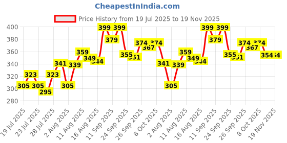 ajio.com ginger by lifestyle Slippers with EVA Upper ginger by lifestyle Price History Graph from 19 Jul 2025 to 19 Nov 2025