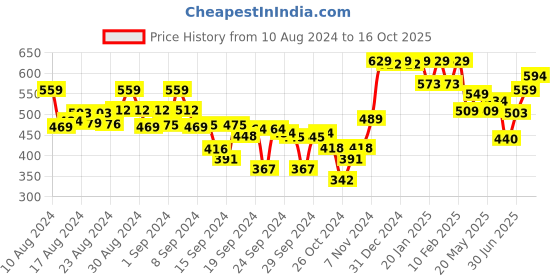 ajio.com ginger by lifestyle Solid Bra ginger by lifestyle Price History Graph from 10 Aug 2024 to 16 Oct 2025