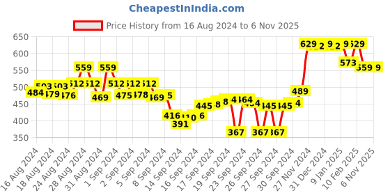 ajio.com ginger by lifestyle Solid Bra ginger by lifestyle Price History Graph from 16 Aug 2024 to 6 Nov 2025