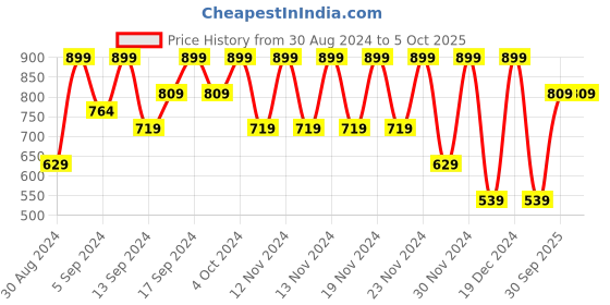 ajio.com ginger by lifestyle Thong Flip-Flops with Chain ginger by lifestyle Price History Graph from 30 Aug 2024 to 5 Oct 2025