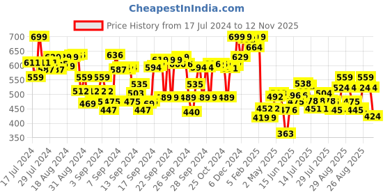 ajio.com ginger by lifestyle Thong Flip-Flops with EVA upper ginger by lifestyle Price History Graph from 17 Jul 2024 to 12 Nov 2025