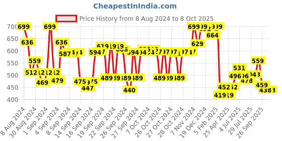 ajio.com ginger by lifestyle Thong Flip-Flops with EVA upper ginger by lifestyle Price History Graph from 8 Aug 2024 to 7 Oct 2025