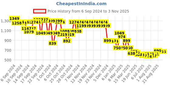 ajio.com ginger by lifestyle Tie & Dye Oversized Fit Sweatshirt ginger by lifestyle Price History Graph from 6 Sep 2024 to 1 Nov 2025
