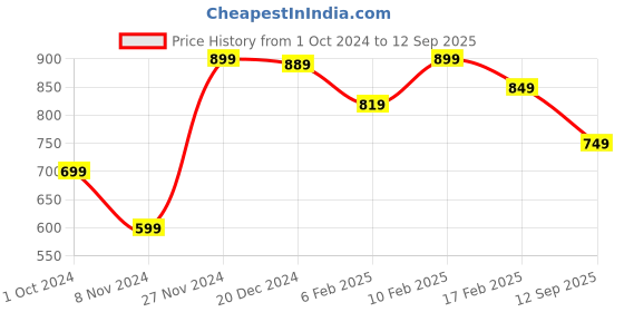 ajio.com ginger by lifestyle Under-Wired T-Shirt Bra ginger by lifestyle Price History Graph from 1 Oct 2024 to 12 Sep 2025