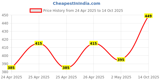 ajio.com ginger by lifestyle Viscose Mid Rise Panties ginger by lifestyle Price History Graph from 24 Apr 2025 to 14 Oct 2025
