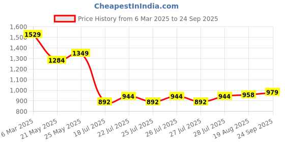 ajio.com ginger by lifestyle Women A-Line Dress ginger by lifestyle Price History Graph from 6 Mar 2025 to 24 Sep 2025