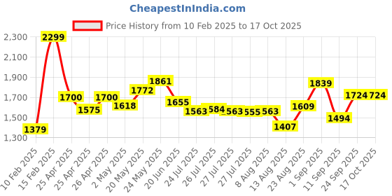 ajio.com ginger by lifestyle Women Backpack with Kitty Accent ginger by lifestyle Price History Graph from 10 Feb 2025 to 15 Oct 2025