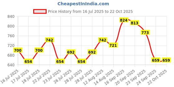 ajio.com ginger by lifestyle Women Ballerinas With PU Upper ginger by lifestyle Price History Graph from 16 Jul 2025 to 21 Oct 2025