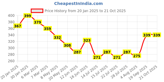 ajio.com ginger by lifestyle Women Bermudas Shorts ginger by lifestyle Price History Graph from 20 Jan 2025 to 21 Oct 2025