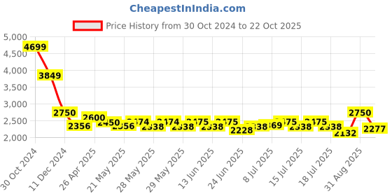 ajio.com ginger by lifestyle Women Boots With PU Upper ginger by lifestyle Price History Graph from 30 Oct 2024 to 22 Oct 2025