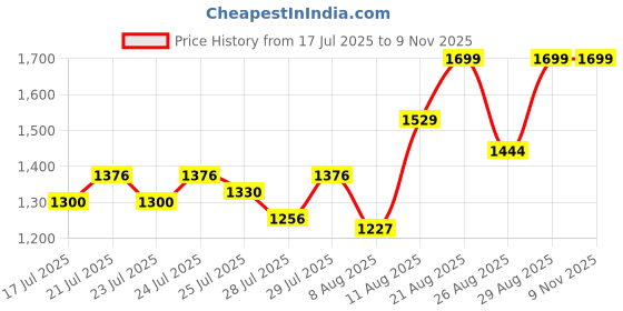 ajio.com ginger by lifestyle Women Casual Shoes with Leather Upper ginger by lifestyle Price History Graph from 17 Jul 2025 to 9 Nov 2025