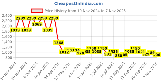 ajio.com ginger by lifestyle Women Casual Shoes with PU Upper ginger by lifestyle Price History Graph from 19 Nov 2024 to 7 Nov 2025