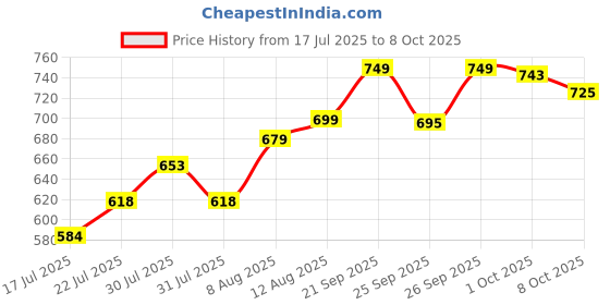 ajio.com ginger by lifestyle Women Clog Slippers with EVA Upper ginger by lifestyle Price History Graph from 17 Jul 2025 to 8 Oct 2025