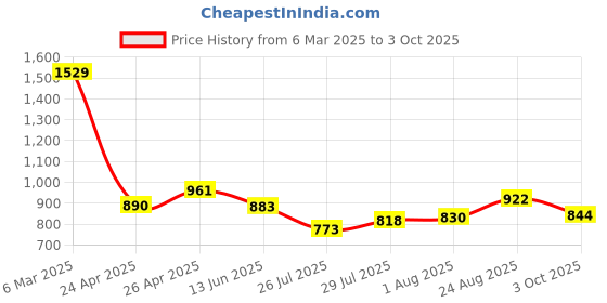 ajio.com ginger by lifestyle Women Cotton Jeans ginger by lifestyle Price History Graph from 6 Mar 2025 to 3 Oct 2025