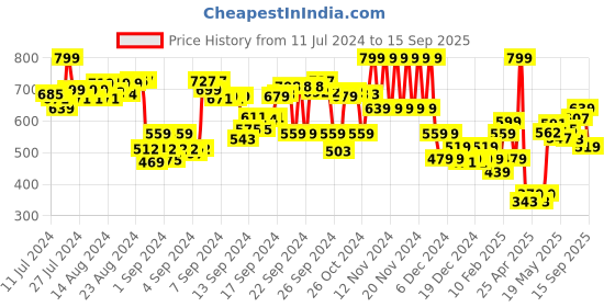 ajio.com ginger by lifestyle Women Embellished Double-Strap Flip-Flops ginger by lifestyle Price History Graph from 11 Jul 2024 to 15 Sep 2025