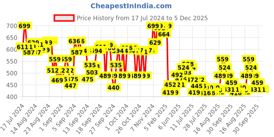ajio.com ginger by lifestyle Women Embellished Thong-Strap Flip-Flops ginger by lifestyle Price History Graph from 17 Jul 2024 to 5 Dec 2025