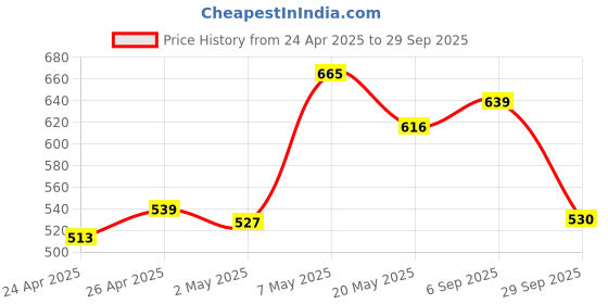 ajio.com ginger by lifestyle Women Flat Sandals with PU upper ginger by lifestyle Price History Graph from 24 Apr 2025 to 29 Sep 2025