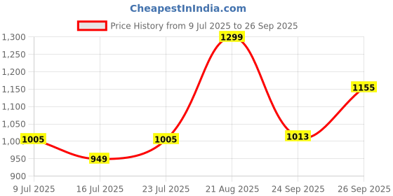 ajio.com ginger by lifestyle Women Flat Sandals with PU Upper ginger by lifestyle Price History Graph from 9 Jul 2025 to 26 Sep 2025