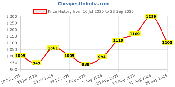 ajio.com ginger by lifestyle Women Flat Sandals with PU Upper ginger by lifestyle Price History Graph from 10 Jul 2025 to 28 Sep 2025