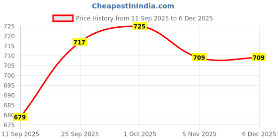 ajio.com ginger by lifestyle Women Flat Sandals With PU Upper ginger by lifestyle Price History Graph from 11 Sep 2025 to 6 Dec 2025