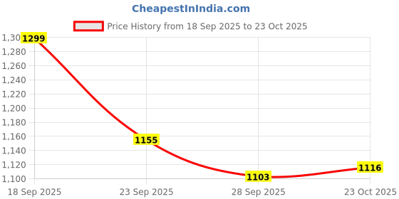 ajio.com ginger by lifestyle Women Flat Sandals with Pu Upper ginger by lifestyle Price History Graph from 18 Sep 2025 to 23 Oct 2025
