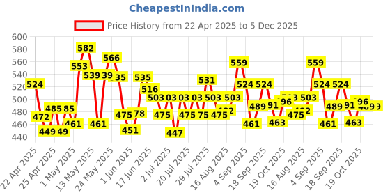 ajio.com ginger by lifestyle Women Flip-Flops with EVA upper ginger by lifestyle Price History Graph from 22 Apr 2025 to 4 Dec 2025