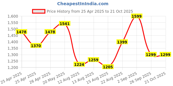 ajio.com ginger by lifestyle  Women Fusion PU Backpack ginger by lifestyle Price History Graph from 25 Apr 2025 to 21 Oct 2025