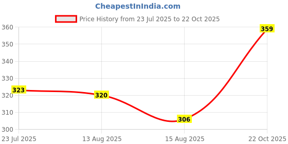 ajio.com ginger by lifestyle Women Fusion Wide Belt ginger by lifestyle Price History Graph from 23 Jul 2025 to 22 Oct 2025