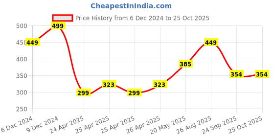 ajio.com ginger by lifestyle Women Geometric Pattern Slides ginger by lifestyle Price History Graph from 6 Dec 2024 to 24 Oct 2025
