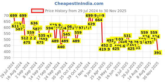 ajio.com ginger by lifestyle Women Geometric Pattern Thong-Strap Flip-Flops ginger by lifestyle Price History Graph from 29 Jul 2024 to 30 Nov 2025