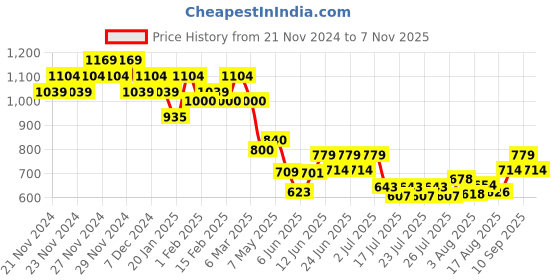 ajio.com ginger by lifestyle Women Graphic Print Regular Fit Crew-Neck Sweatshirt ginger by lifestyle Price History Graph from 21 Nov 2024 to 7 Nov 2025