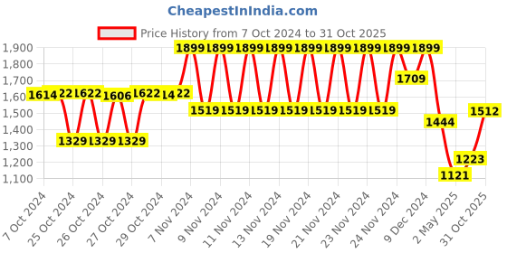 ajio.com ginger by lifestyle Women Heeled Shoes ginger by lifestyle Price History Graph from 7 Oct 2024 to 31 Oct 2025