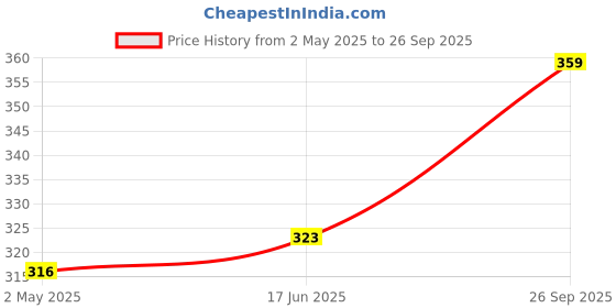 ajio.com ginger by lifestyle Women Leather Belt ginger by lifestyle Price History Graph from 2 May 2025 to 26 Sep 2025