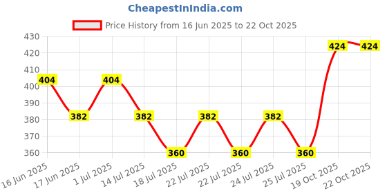 ajio.com ginger by lifestyle Women Mid Rise Cotton Shorts ginger by lifestyle Price History Graph from 16 Jun 2025 to 19 Oct 2025