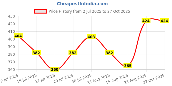 ajio.com ginger by lifestyle Women Mid Rise Cotton Shorts ginger by lifestyle Price History Graph from 2 Jul 2025 to 26 Oct 2025