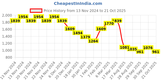 ajio.com ginger by lifestyle Women Mom Fit Jeans ginger by lifestyle Price History Graph from 13 Nov 2024 to 21 Oct 2025