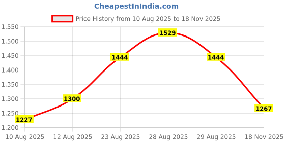 ajio.com ginger by lifestyle Women Off Shoulder Jumpsuit ginger by lifestyle Price History Graph from 10 Aug 2025 to 18 Nov 2025
