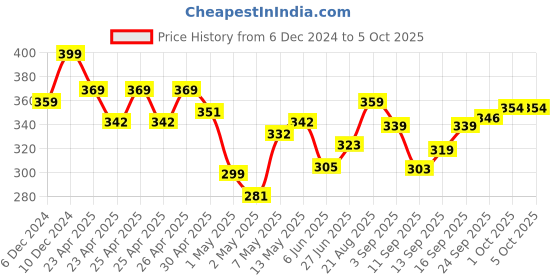 ajio.com ginger by lifestyle Women Open-Toe Slides ginger by lifestyle Price History Graph from 6 Dec 2024 to 5 Oct 2025