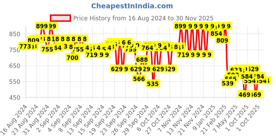ajio.com ginger by lifestyle Women Open-Toe Slip-On Flat Sandals ginger by lifestyle Price History Graph from 16 Aug 2024 to 30 Nov 2025