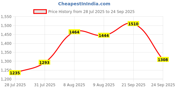 ajio.com ginger by lifestyle  Women PU Heeled Sandals ginger by lifestyle Price History Graph from 28 Jul 2025 to 24 Sep 2025
