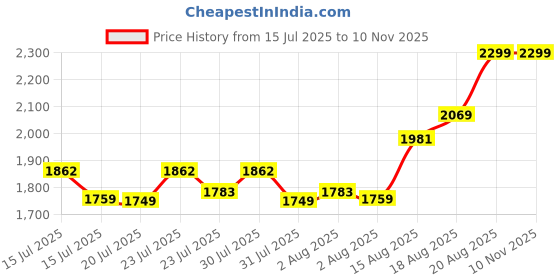 ajio.com ginger by lifestyle Women PU Shoulder bag ginger by lifestyle Price History Graph from 15 Jul 2025 to 8 Nov 2025