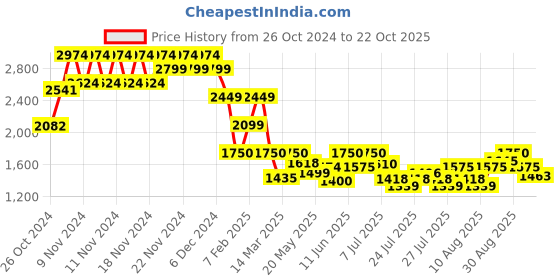 ajio.com ginger by lifestyle Women Regular Fit Front Open Jacket ginger by lifestyle Price History Graph from 26 Oct 2024 to 22 Oct 2025